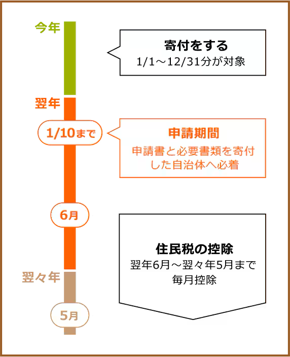 Timeline: donations made between 1/1 and 12/31; application must arrive by January 10th the following year; deduction from residential tax occurs from June to May of the subsequent year