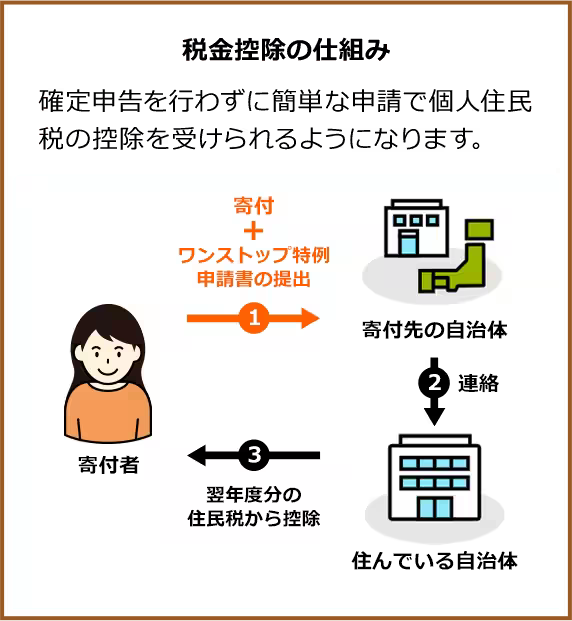 Tax deduction mechanism: simple application enables deduction from individual residential tax without a tax return
